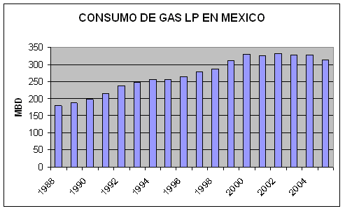 Demanda del gas LP