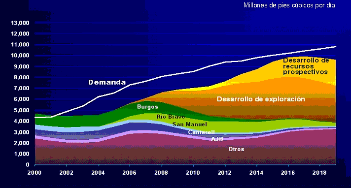perspectivas del gas natural