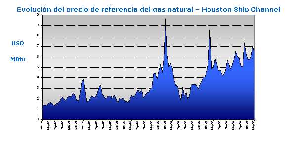 Evolución de los precios